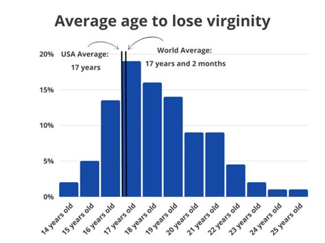 18 losing virginity|This Is the Average Age Teens Are Losing Their Virginity .